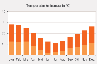 Temperatur Canberra